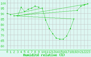 Courbe de l'humidit relative pour Lanvoc (29)