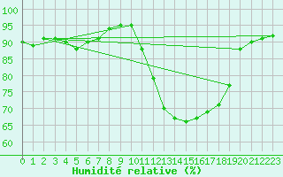 Courbe de l'humidit relative pour Lannion (22)