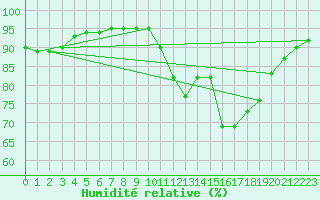 Courbe de l'humidit relative pour Lamballe (22)