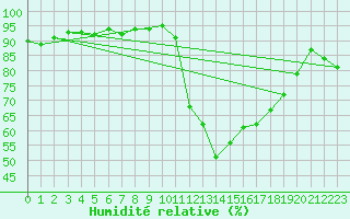 Courbe de l'humidit relative pour Quimperl (29)