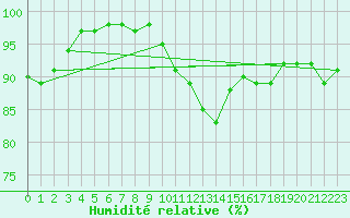 Courbe de l'humidit relative pour Neusiedl am See