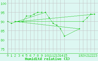 Courbe de l'humidit relative pour Saint-Philbert-sur-Risle (27)