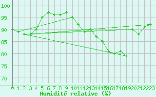 Courbe de l'humidit relative pour Valognes (50)