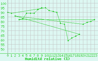 Courbe de l'humidit relative pour Villemurlin (45)