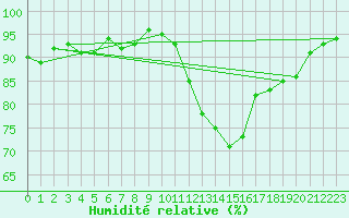 Courbe de l'humidit relative pour Lyon - Saint-Exupry (69)