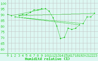 Courbe de l'humidit relative pour Vitigudino