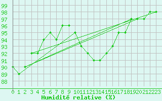 Courbe de l'humidit relative pour Angoulme - Brie Champniers (16)