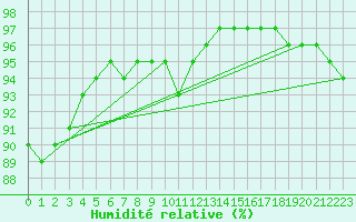Courbe de l'humidit relative pour Forceville (80)