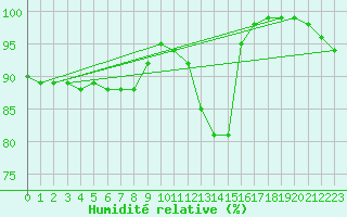 Courbe de l'humidit relative pour Cabauw Tower