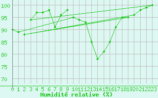 Courbe de l'humidit relative pour Saint-Quentin (02)