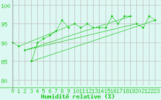Courbe de l'humidit relative pour Sermange-Erzange (57)