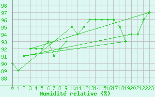 Courbe de l'humidit relative pour Dinard (35)