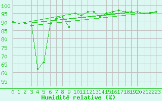 Courbe de l'humidit relative pour Feldberg-Schwarzwald (All)