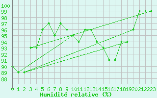 Courbe de l'humidit relative pour Kuhmo Kalliojoki