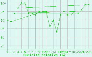 Courbe de l'humidit relative pour Paring
