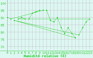 Courbe de l'humidit relative pour Dax (40)