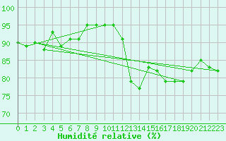 Courbe de l'humidit relative pour La Pinilla, estacin de esqu
