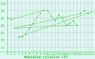Courbe de l'humidit relative pour Ouessant (29)