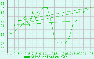 Courbe de l'humidit relative pour Saint-Philbert-de-Grand-Lieu (44)