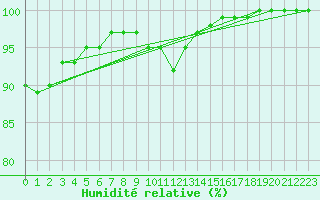 Courbe de l'humidit relative pour Roemoe