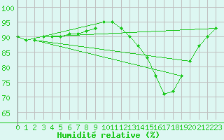 Courbe de l'humidit relative pour Mazres Le Massuet (09)