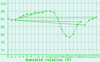 Courbe de l'humidit relative pour Orschwiller (67)