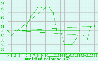 Courbe de l'humidit relative pour Neufchtel-Hardelot (62)