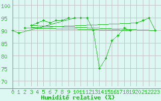 Courbe de l'humidit relative pour Boulc (26)