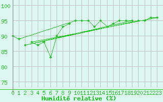 Courbe de l'humidit relative pour Pertuis - Le Farigoulier (84)