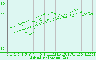 Courbe de l'humidit relative pour Kuusamo Kiutakongas