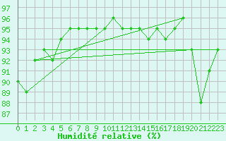 Courbe de l'humidit relative pour Besn (44)