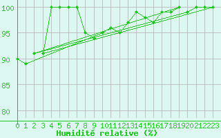 Courbe de l'humidit relative pour Grimsel Hospiz