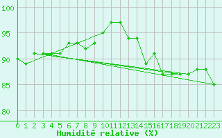 Courbe de l'humidit relative pour Bedford