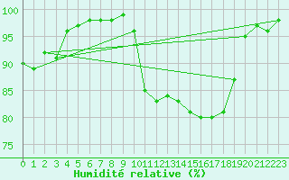 Courbe de l'humidit relative pour Paray-le-Monial - St-Yan (71)