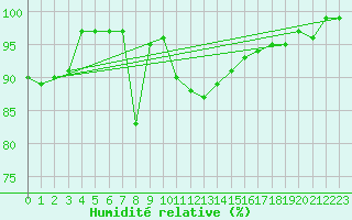 Courbe de l'humidit relative pour Sombor