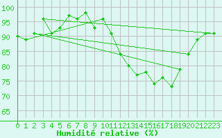 Courbe de l'humidit relative pour Stavoren Aws
