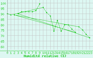 Courbe de l'humidit relative pour Schmuecke