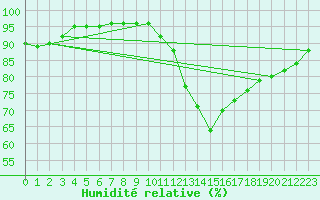 Courbe de l'humidit relative pour Orly (91)