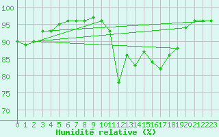 Courbe de l'humidit relative pour Ouessant (29)