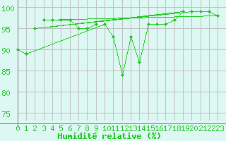 Courbe de l'humidit relative pour Porsgrunn