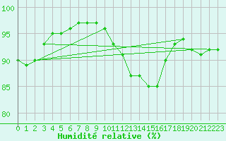 Courbe de l'humidit relative pour Manston (UK)