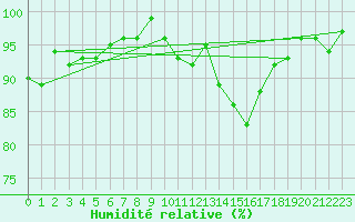 Courbe de l'humidit relative pour Sainte-Ouenne (79)