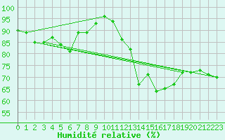 Courbe de l'humidit relative pour La Baeza (Esp)