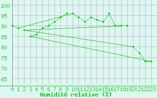 Courbe de l'humidit relative pour Schauenburg-Elgershausen
