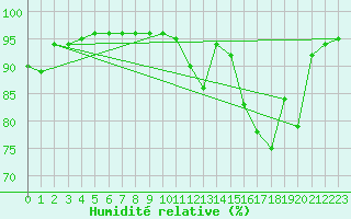 Courbe de l'humidit relative pour Biarritz (64)
