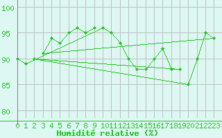 Courbe de l'humidit relative pour Lille (59)