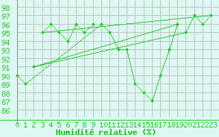 Courbe de l'humidit relative pour Rnenberg