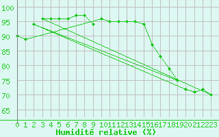 Courbe de l'humidit relative pour Dravagen