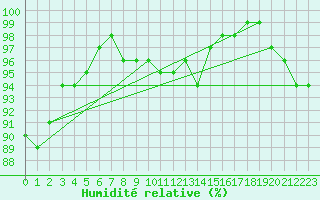 Courbe de l'humidit relative pour Liesek