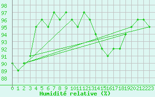 Courbe de l'humidit relative pour Leign-les-Bois (86)